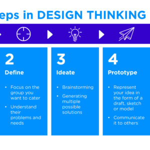 5 Steps in Design Thinking