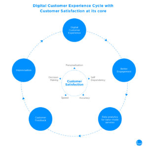 Digital Customer Experience Cycle with Customer Satisfaction at its core