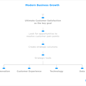 customer satisfaction modern business growth